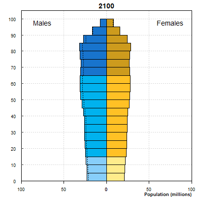 China Population by Age in 2100