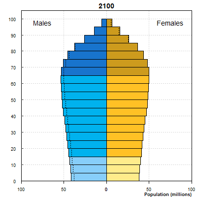 India Population by Age in 2100