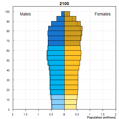 Population by Age in 2100 Poland