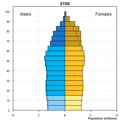 Russia Population by Age in 2100