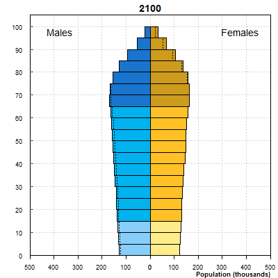 Serbia Population by Age in 2100